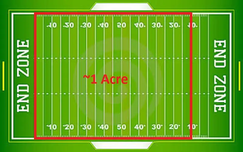 A football field is roughly 1 acre